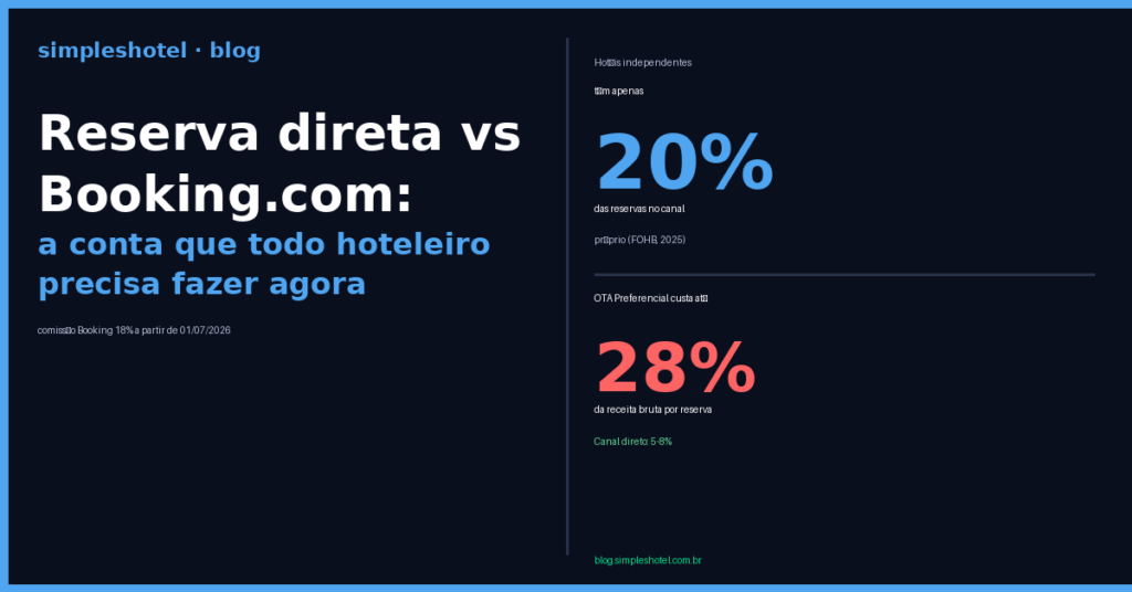 Reserva direta vs OTA: comparativo de custo e impacto financeiro para hotéis | reserva direta hotel vs OTA