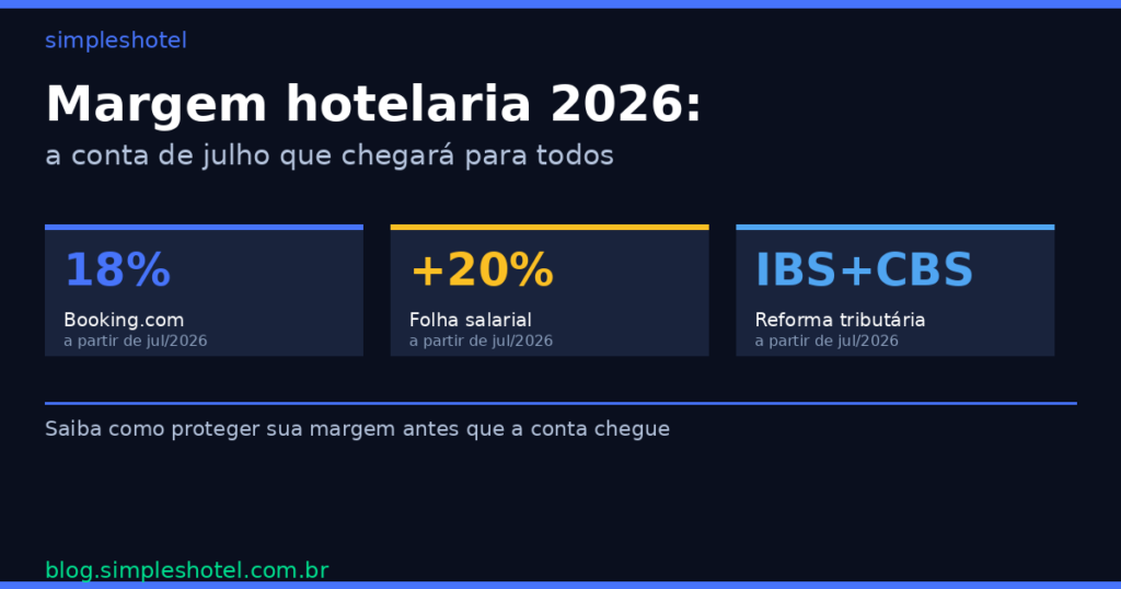 Margem hotelaria 2026: Booking 18%, escala 6×1 e reforma tributária — infográfico com os 3 fatores de custo simultâneos