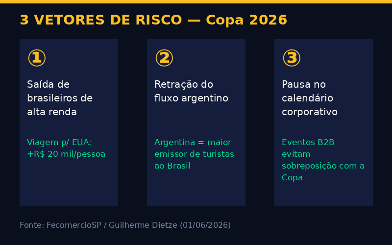 3 vetores de risco da Copa do Mundo 2026 para hotéis brasileiros