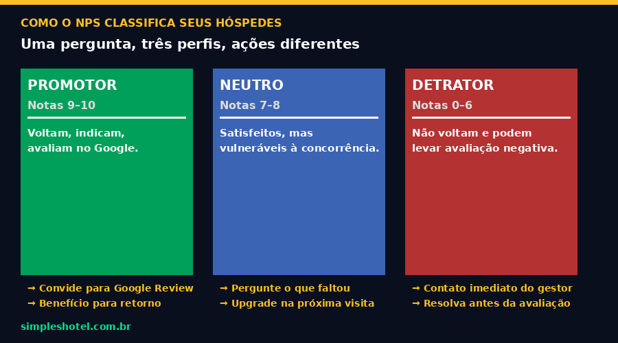 Como o NPS classifica hospedes: promotor, neutro e detrator no setor hoteleiro