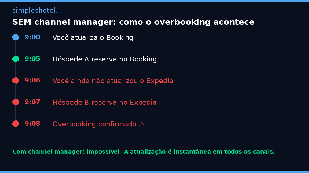Timeline mostrando como o overbooking acontece sem channel manager hotel