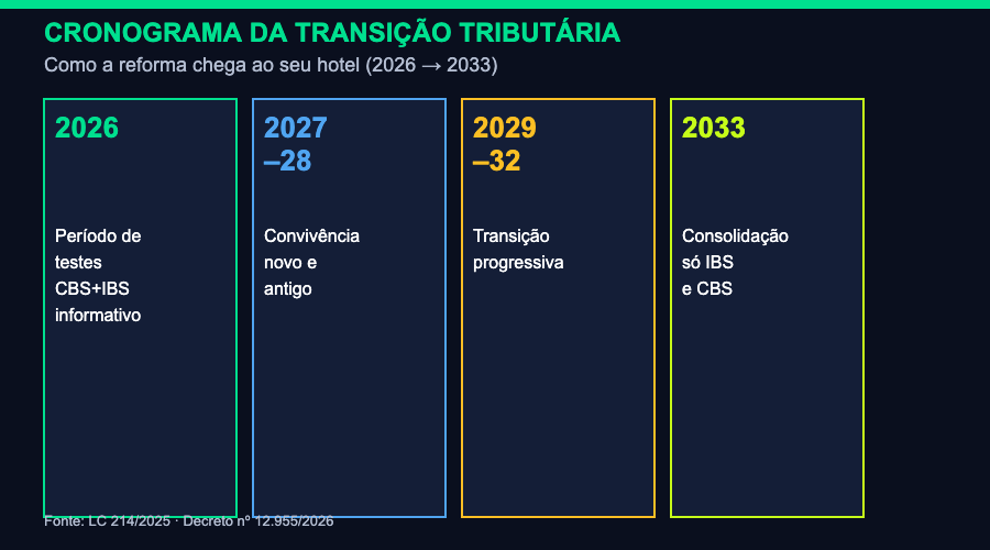 cronograma reforma tributária hotelaria 2026 IBS CBS transição