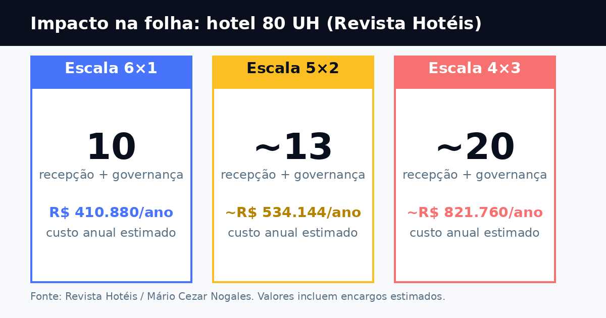 escala 6x1 hotel 2026 — comparativo de custo operacional por modelo de escala