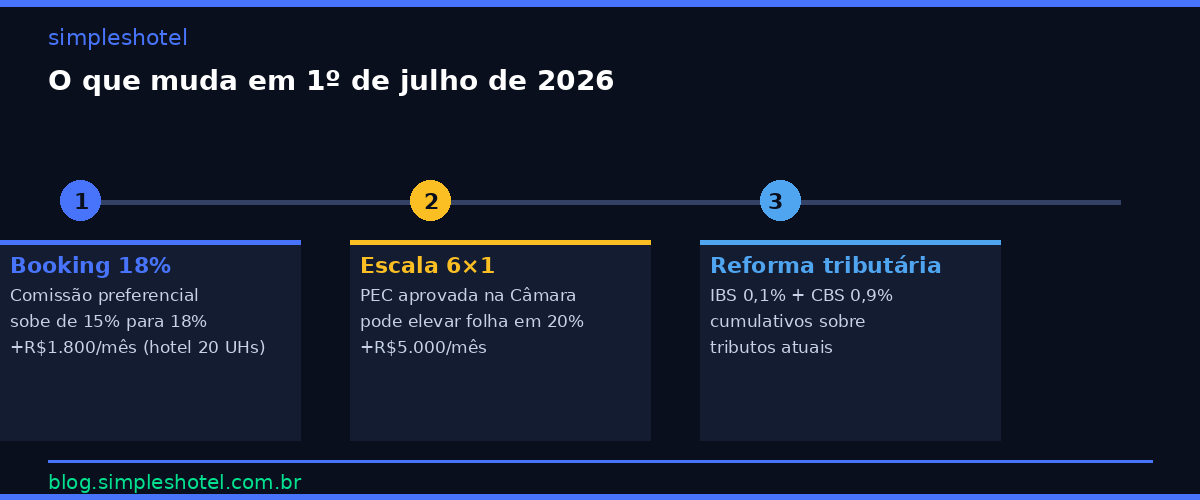 Linha do tempo julho 2026: Booking 18%, escala 6×1 e reforma tributária impactando margem hotelaria 2026