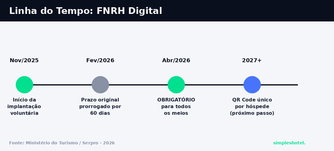 Linha do tempo da FNRH digital obrigatória para hotéis 2026
