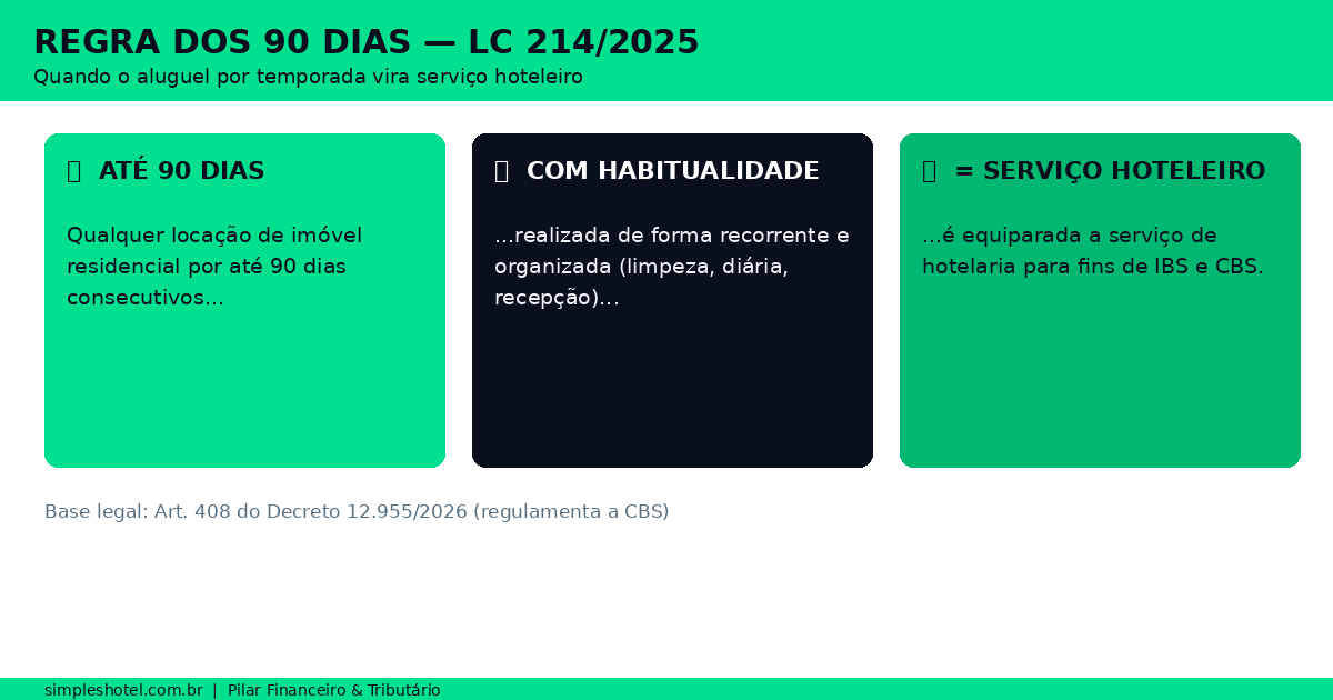 regra dos 90 dias LC 214 2025 — reforma tributária hotelaria airbnb 2026