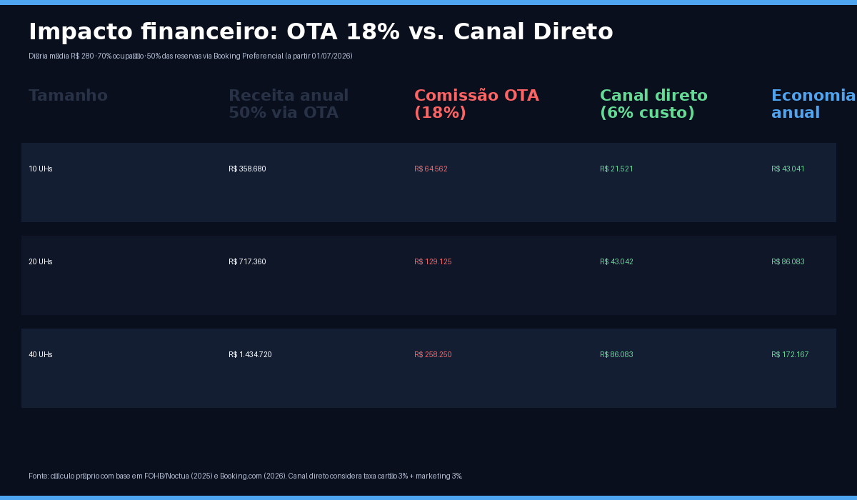 Tabela comparando custo de reserva via OTA 18% versus motor de reservas próprio para hotéis de 10, 20 e 40 UHs | reserva direta hotel vs OTA