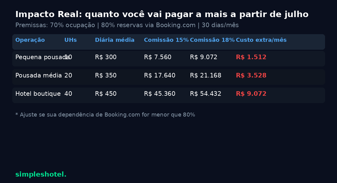 Tabela de impacto financeiro da comissão booking.com 2026 hotel por tamanho de operação