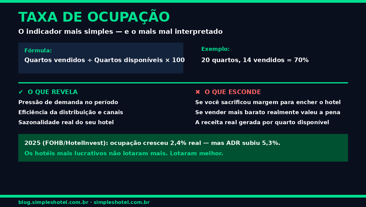 RevPAR ADR e taxa de ocupação hotel — o que a taxa de ocupação revela e esconde