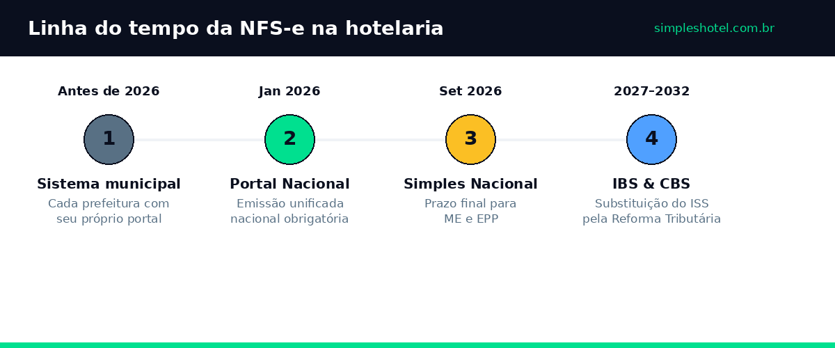 NFS-e hotéis 2026: linha do tempo da obrigatoriedade