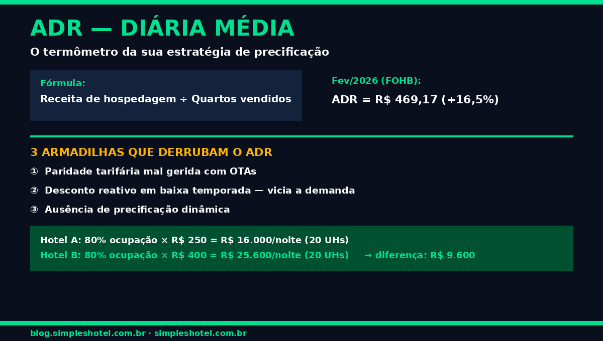 ADR diária média hotel — fórmula e armadilhas de precificação
