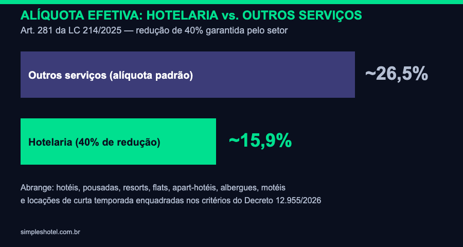 alíquota efetiva hotelaria 15,9% reforma tributária IBS CBS comparativo