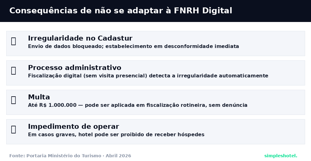 Consequências de não adaptar ao check-in digital hotel obrigatório