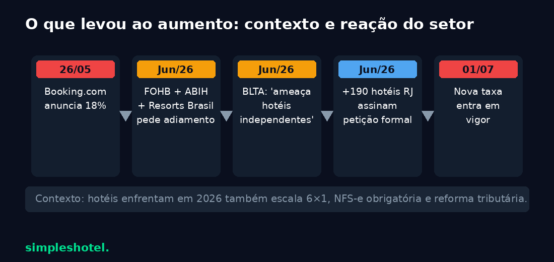 Cronograma da mudança na comissão booking.com 2026 hotel e reação das entidades hoteleiras