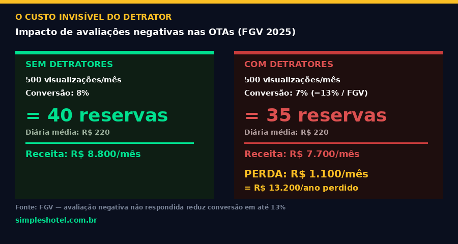Custo invisivel do detrator: impacto de avaliacoes negativas nas OTAs segundo a FGV