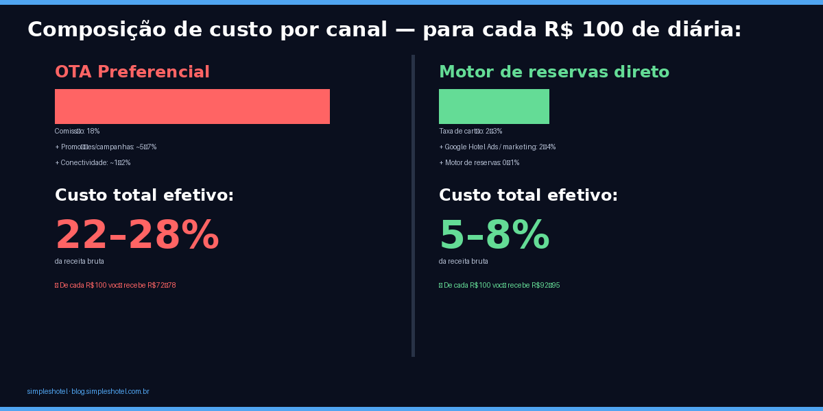 Infográfico mostrando composição de custos da reserva OTA versus reserva direta hotel: comissão, taxas de cartão e custo de marketing | reserva direta hotel vs OTA