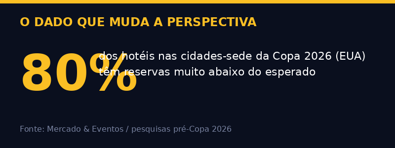 80% dos hotéis sede da Copa 2026 com reservas abaixo do esperado