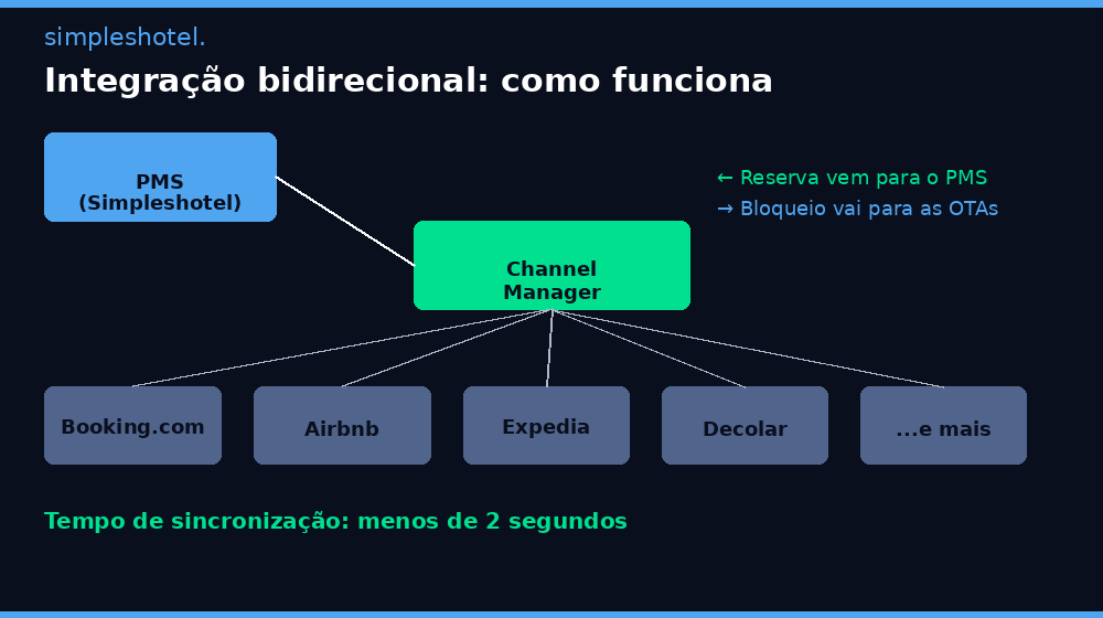 Diagrama de integração bidirecional do channel manager hotel com PMS e OTAs