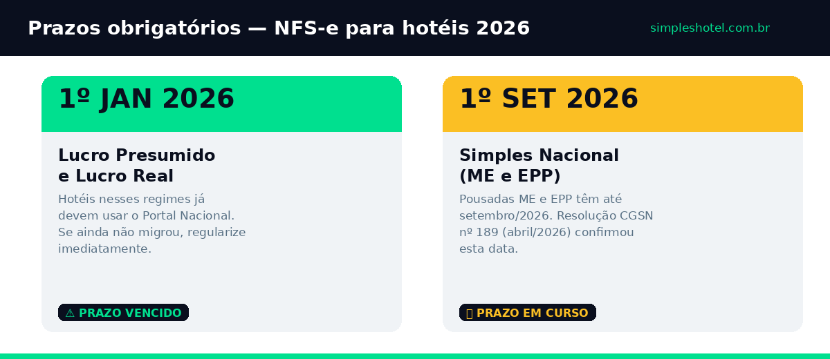 NFS-e hotéis 2026: prazos por regime tributário