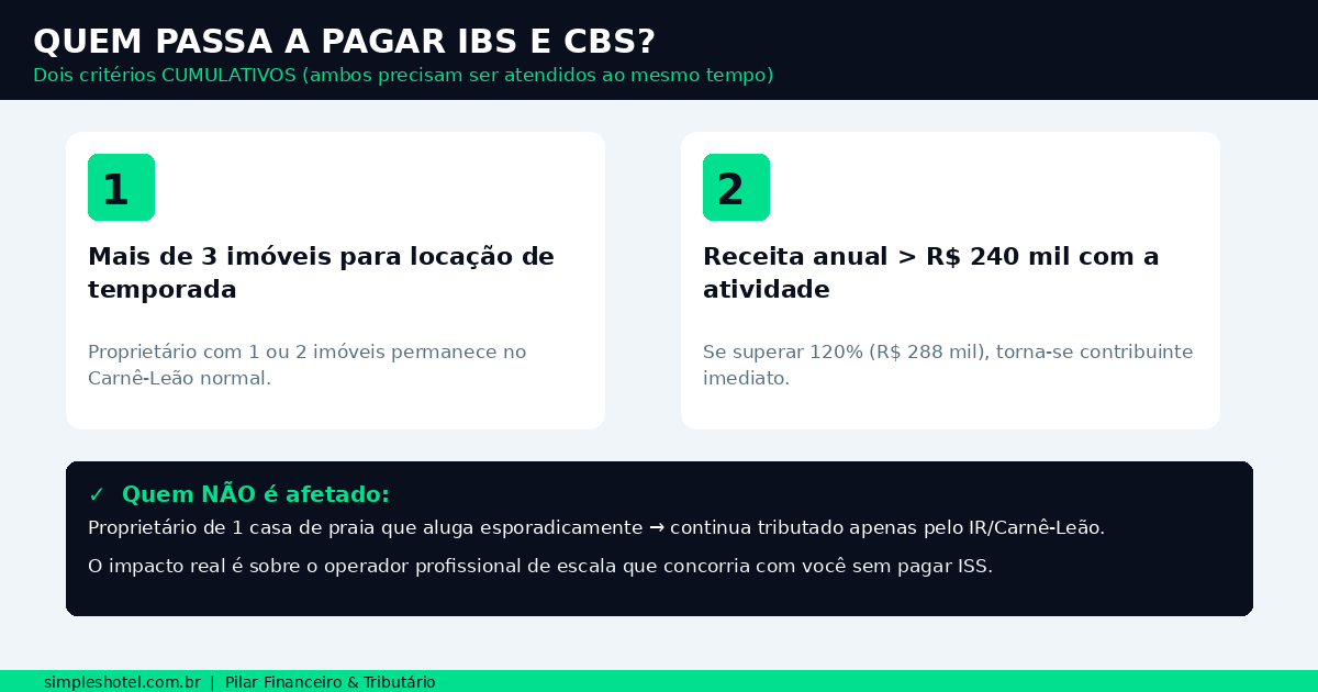 quem paga IBS CBS aluguel temporada — reforma tributária hotelaria airbnb 2026