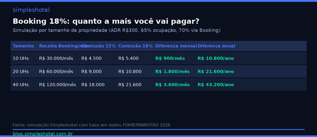 Simulação Booking.com 18%: impacto na margem de hotéis de 10, 20 e 40 UHs — margem hotelaria 2026