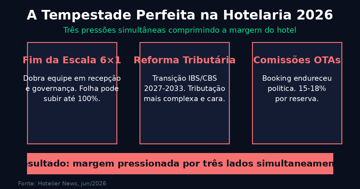escala 6x1 hotel 2026 — a tempestade perfeita: fim do 6x1, reforma tributária e OTAs