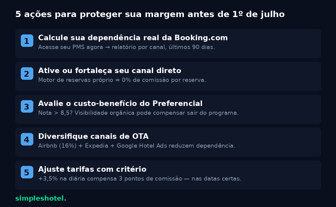 5 ações para proteger a margem do hotel diante da nova comissão Booking.com 2026