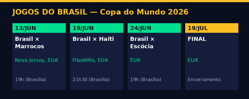 Calendário dos jogos do Brasil na Copa do Mundo 2026 — datas e locais