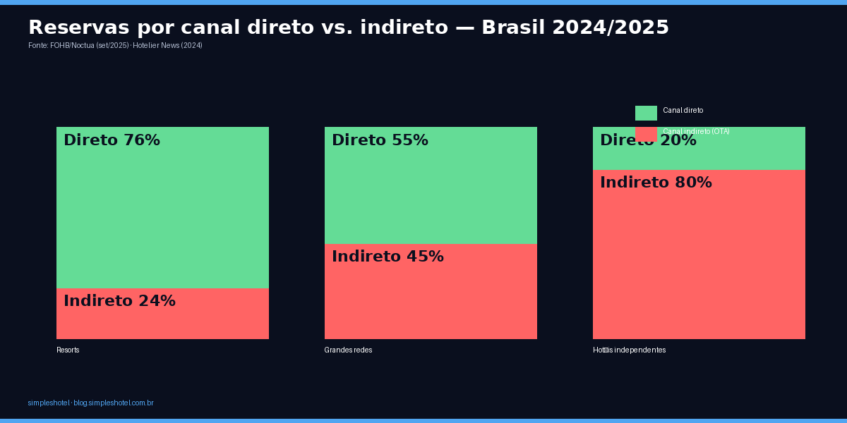 Gráfico mostrando percentual de reservas por canal direto versus indireto em resorts, redes e hotéis independentes no Brasil 2024 | reserva direta hotel vs OTA