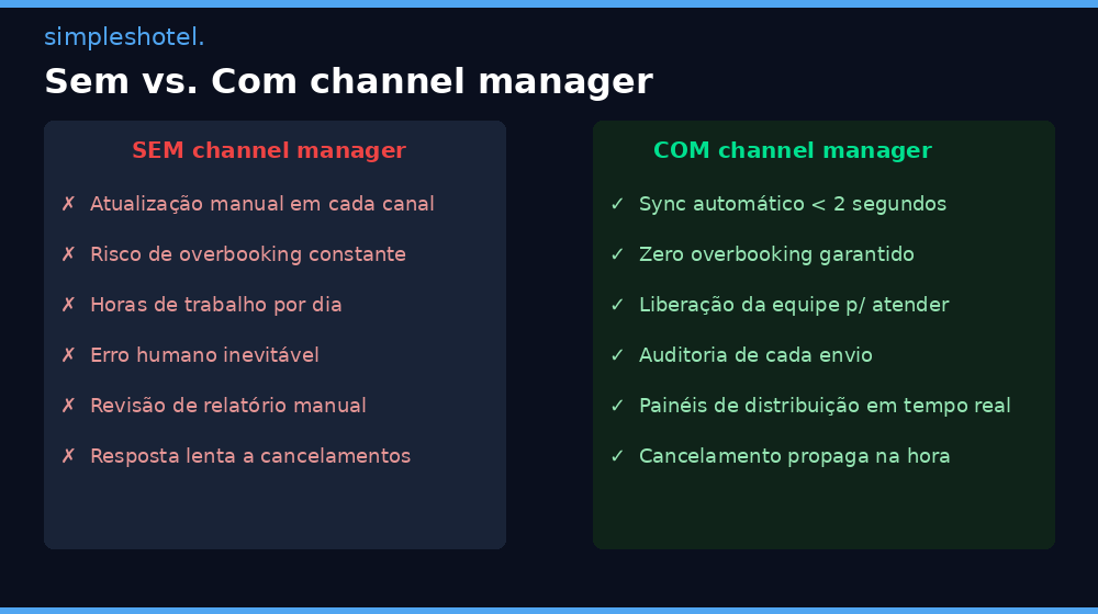 Comparativo: hotel sem channel manager versus hotel com channel manager