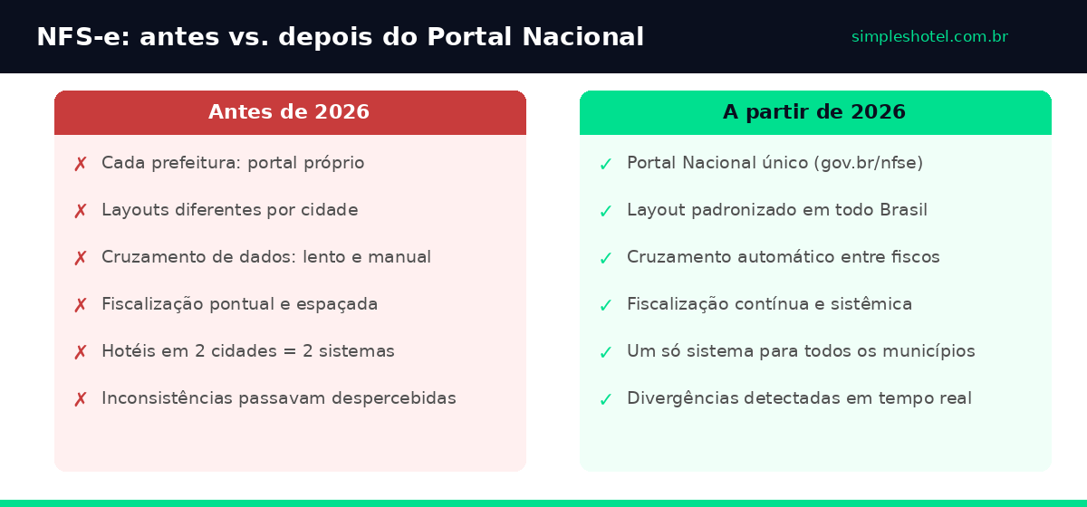 NFS-e 2026: antes vs. depois do Portal Nacional para hotéis