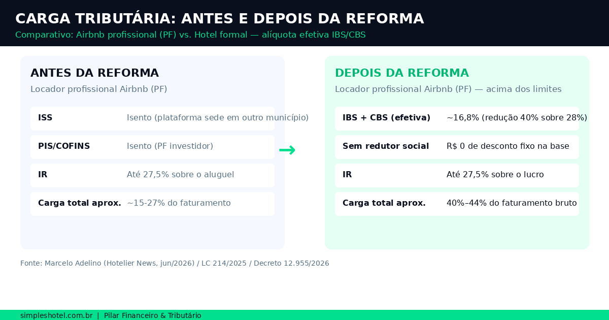 comparativo carga tributária antes depois reforma — reforma tributária hotelaria airbnb 2026