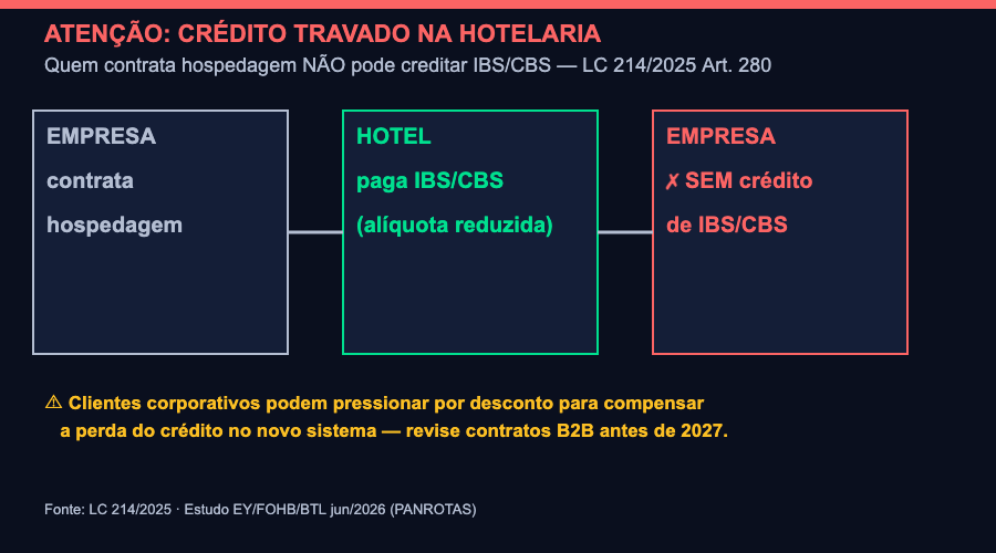 crédito travado IBS CBS hotelaria B2B reforma tributária 2026