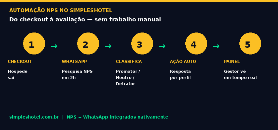 Fluxo automacao NPS Simpleshotel: WhatsApp integrado ao PMS sem trabalho manual