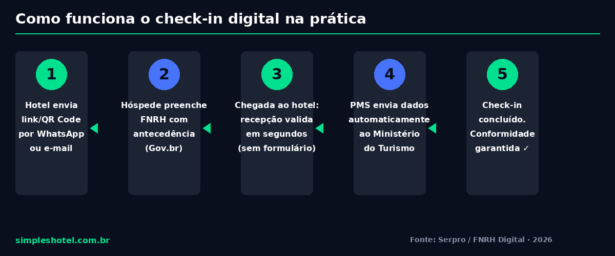 Como funciona o check-in digital hotel obrigatório passo a passo