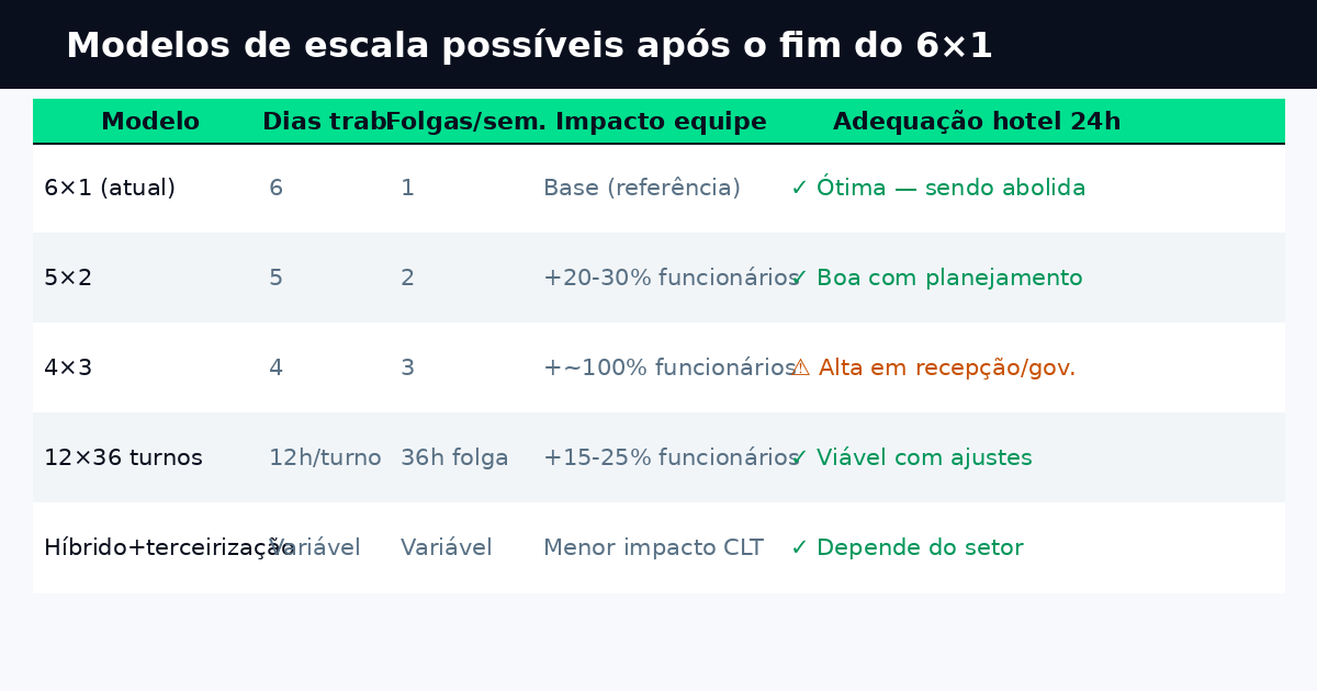 escala 6x1 hotel 2026 — modelos de escala substitutos para hotelaria 24h
