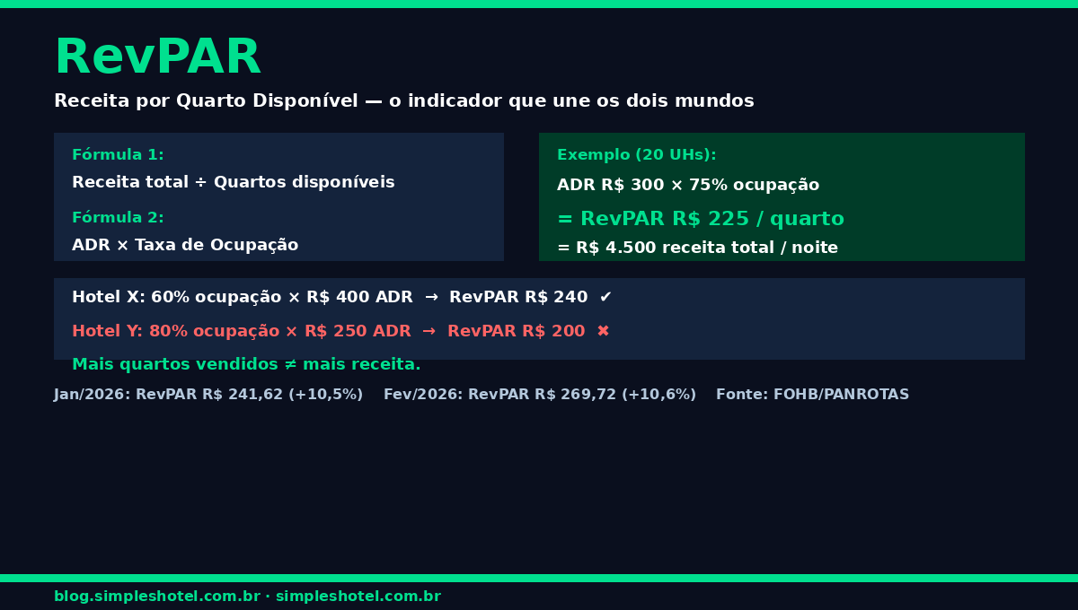 RevPAR hotel — fórmula e exemplo prático