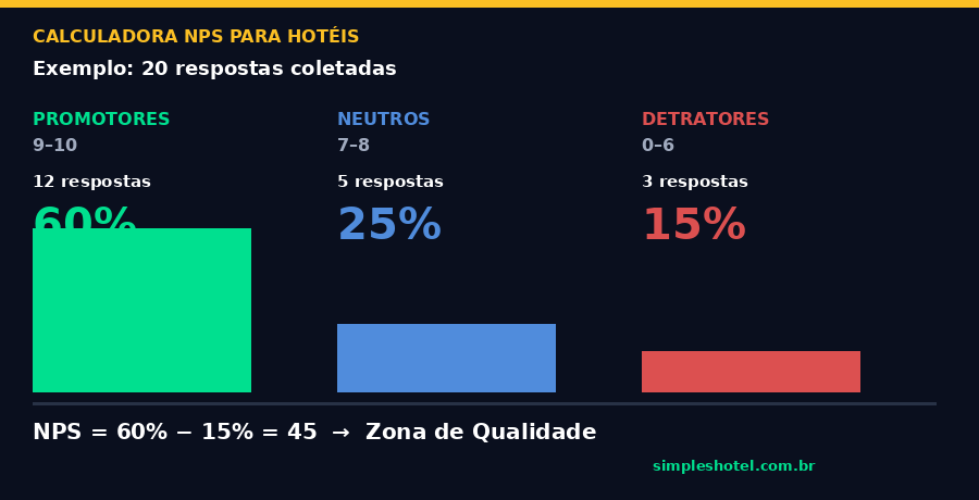 Calculadora NPS para hoteis: exemplo de calculo com 20 respostas coletadas