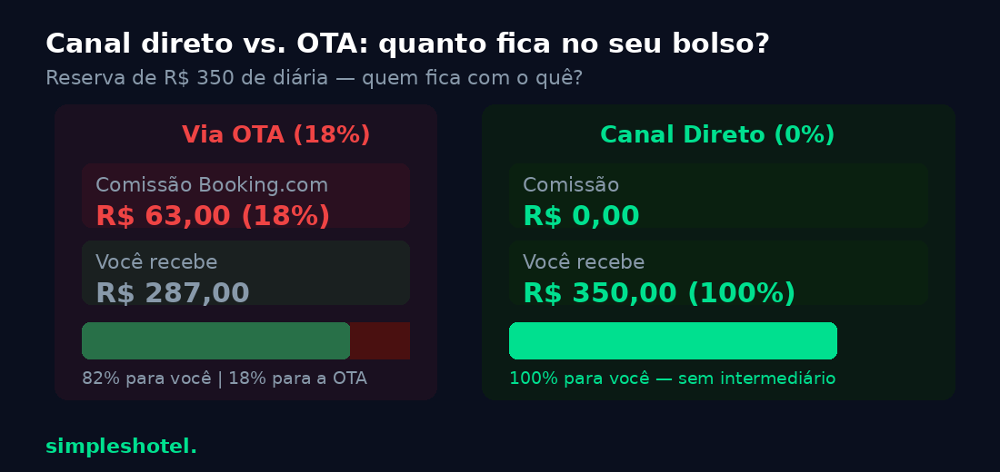 Canal direto vs OTA — comparativo de receita por reserva para comissão booking.com 2026 hotel