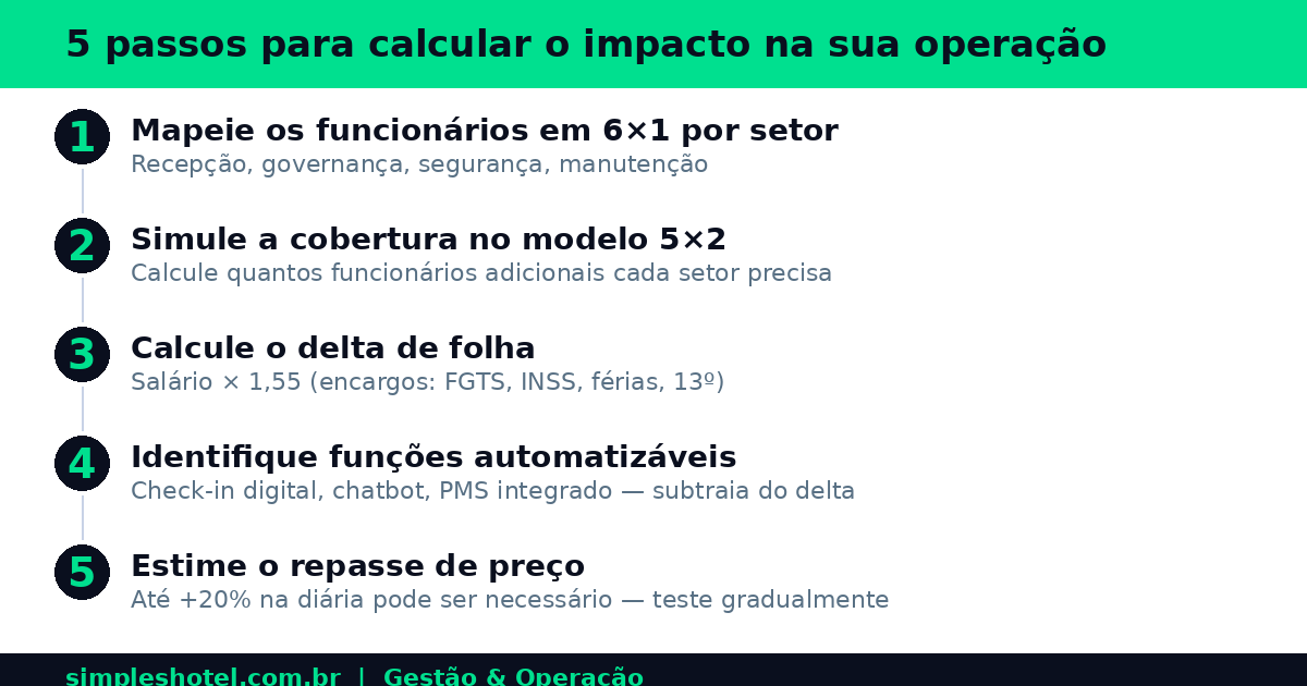escala 6x1 hotel 2026 — checklist 5 passos para calcular o impacto na operação