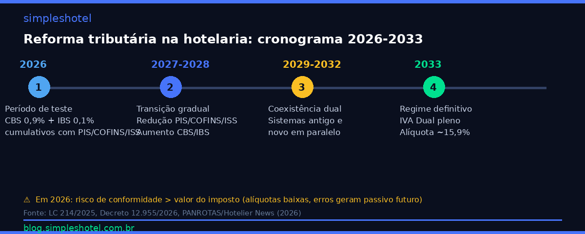 Cronograma reforma tributária hotelaria 2026-2033: CBS IBS e impacto na margem hotelaria 2026
