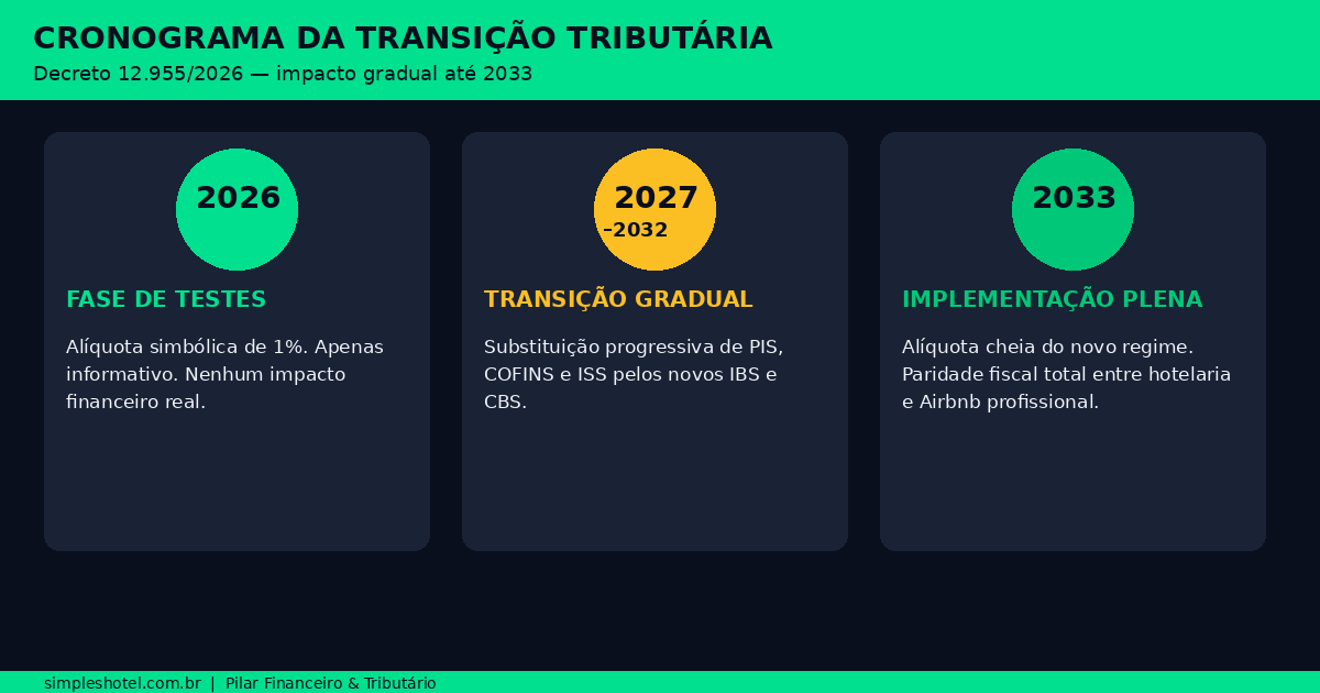 cronograma transição tributária 2026 2033 — reforma tributária hotelaria airbnb 2026