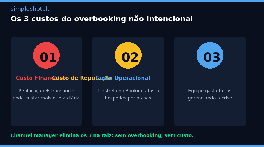 Os 3 custos do overbooking para hotéis: financeiro, reputação e operacional