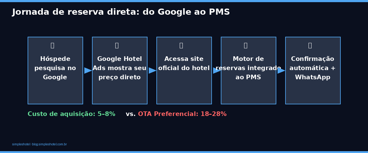 Fluxo da jornada de reserva direta hotel: hóspede pesquisa no Google Hotel, acessa site, motor de reservas integrado ao PMS confirma disponibilidade e processa pagamento | reserva direta hotel vs OTA