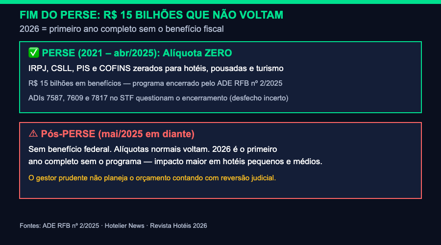 fim do PERSE hotelaria 2025 impacto hotel pousada R$ 15 bilhões