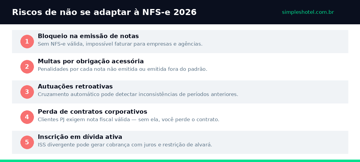 NFS-e hotéis 2026: riscos de não se adaptar à obrigatoriedade
