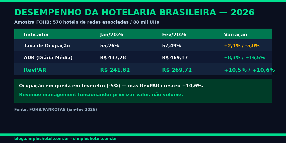 RevPAR ADR e taxa de ocupação hotel — dados FOHB 2026