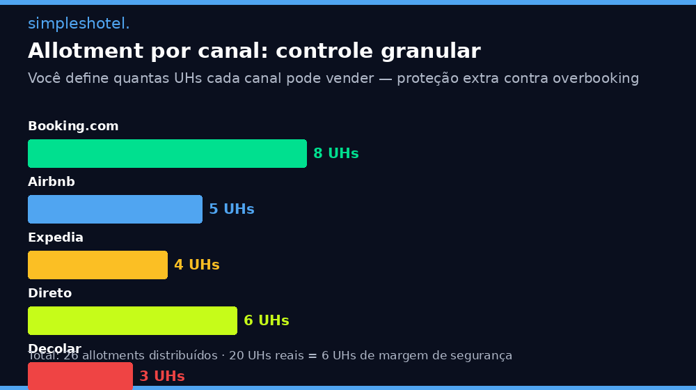 Allotment por canal no channel manager hotel: controle granular de distribuição