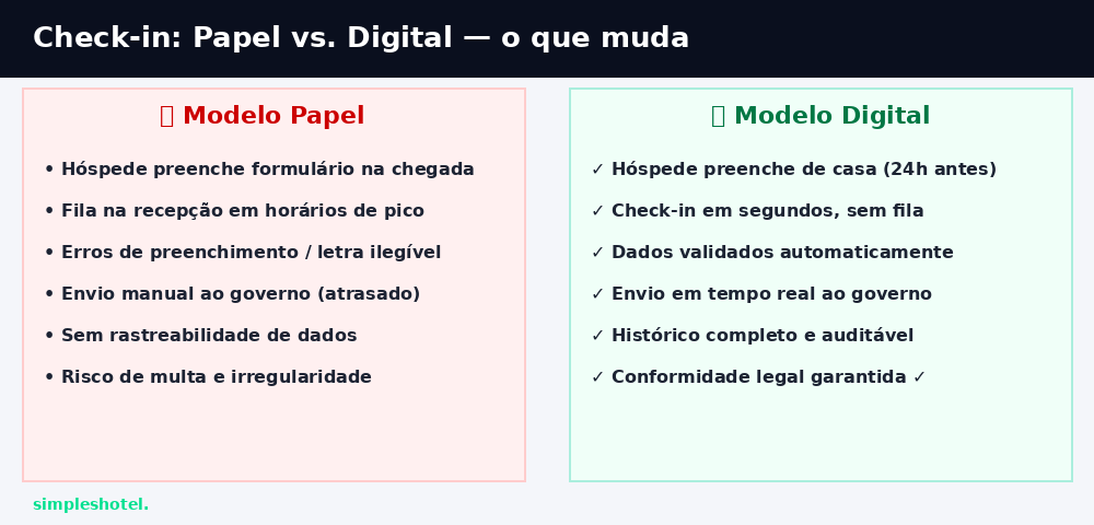 Comparativo check-in papel vs check-in digital hotel obrigatório