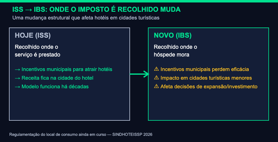mudança ISS para IBS local tributação hotelaria reforma tributária 2026